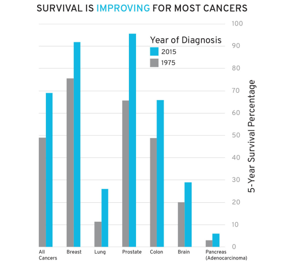 Featured Chart Survival Improving Most Cancers