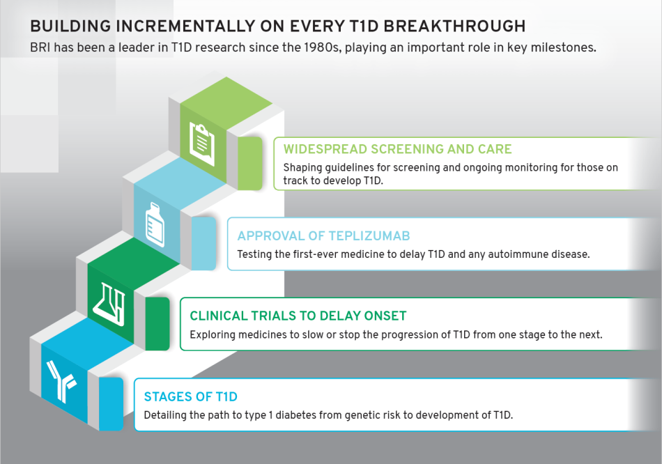 Graphic 2D Building Incrementally on Every T1D Breakthrough