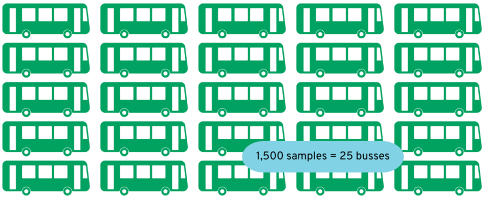 If you picture each BRIDge sample used in 2024 as a person, that's the equivalent of 25 metro buses full!