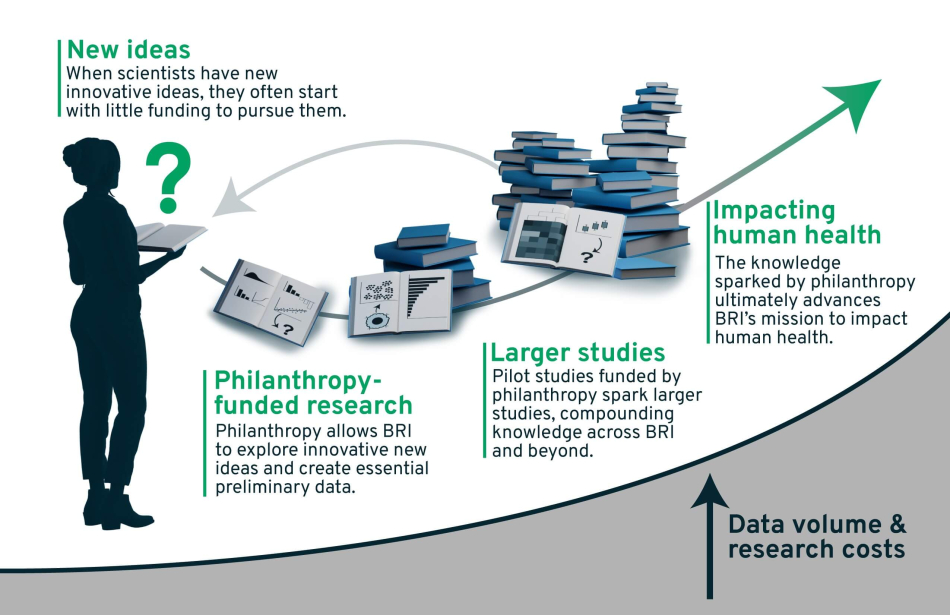 How Philanthropy Fuels Advances at BRI